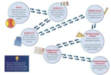 What Is Health Career Pathways