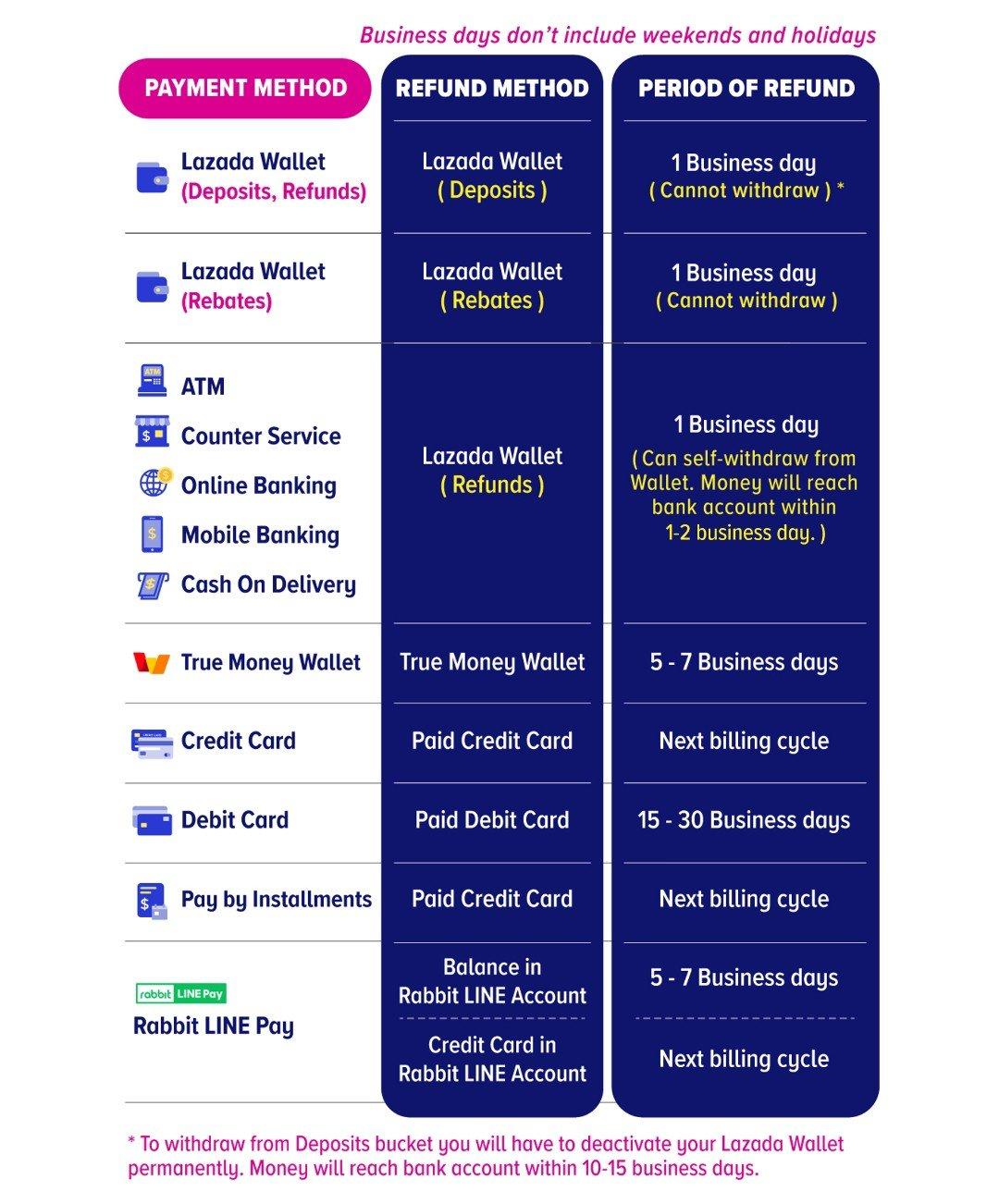 Lazada Wallet To Bank How Many Days