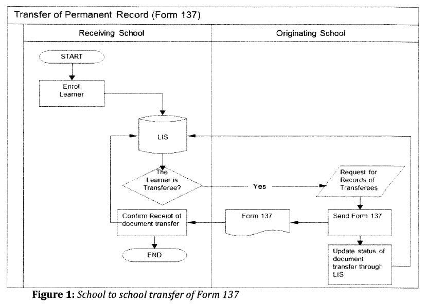 Form 137 Deped